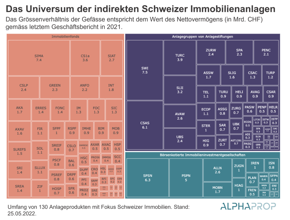 Treemap Nettovermoegen indirekte Schweizer Immobilienanlagen