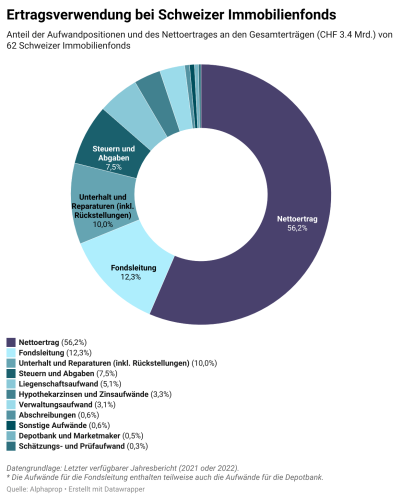 20220712_ErtragsverwendungSchweizerImmofonds
