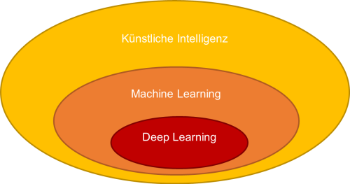 DL-ML-KI Bildquelle: Eigene Grafik in Anlehnung an Goodfellow, I., Bengio, Y., & Courville, A. (2018). Deep Learning: Das umfassende Handbuch: Grundlagen, aktuelle Verfahren und Algorithmen, neue Forschungsansätze. MITP (S. 10).